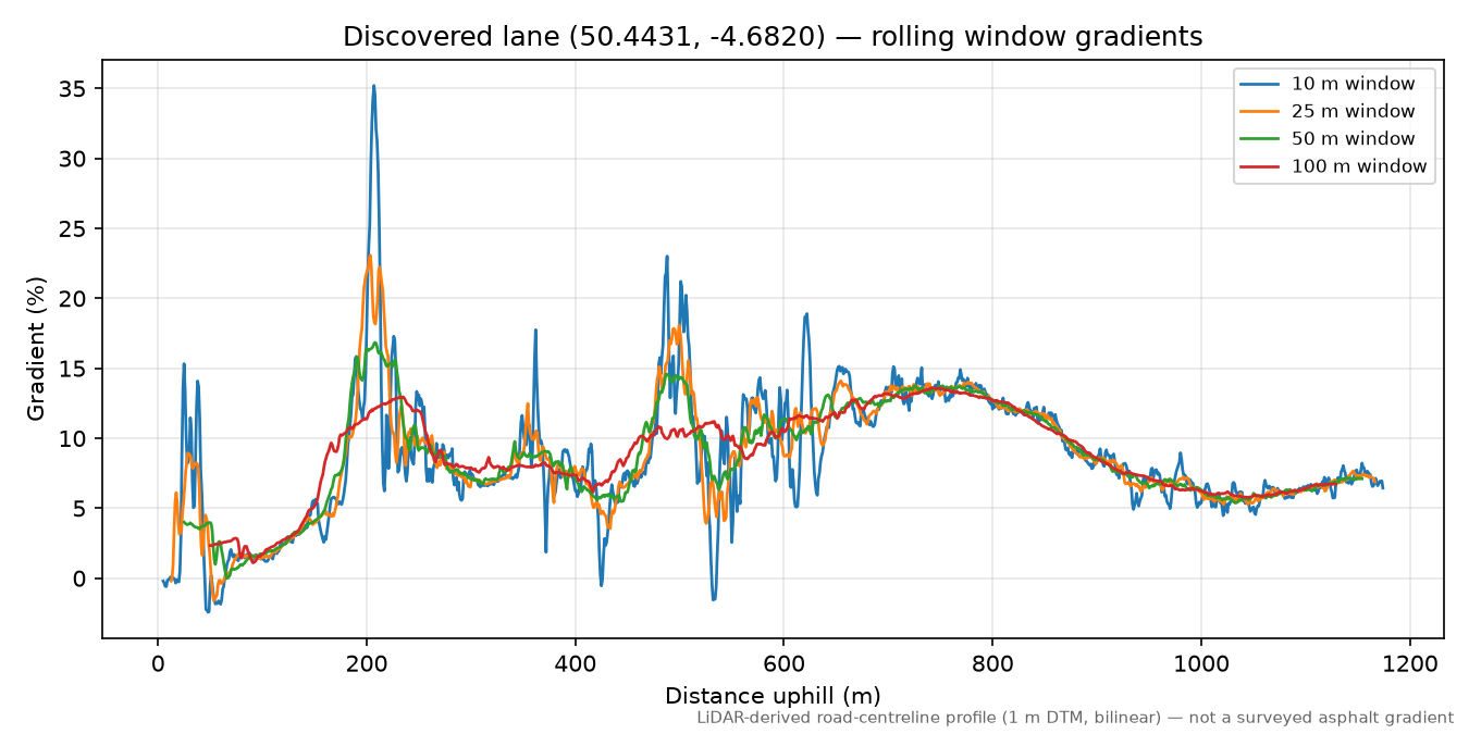 Lane near Newton rolling gradient profile