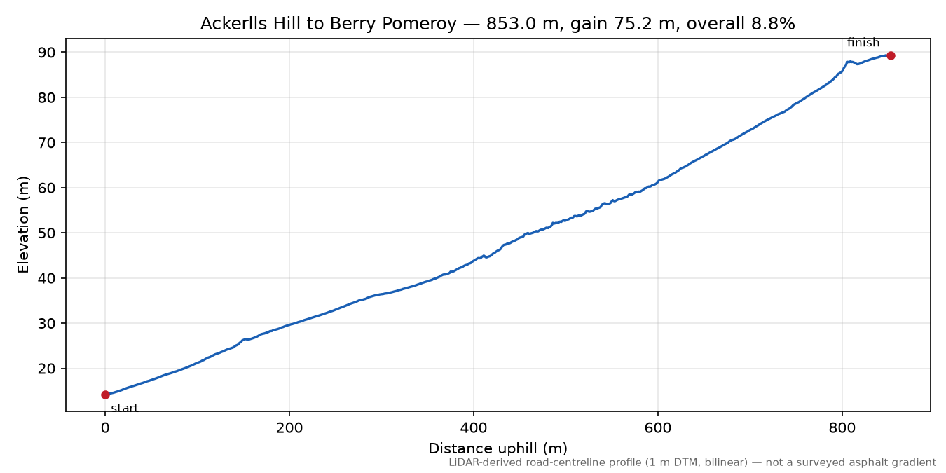 Ackerlls Hill to Berry Pomeroy elevation profile