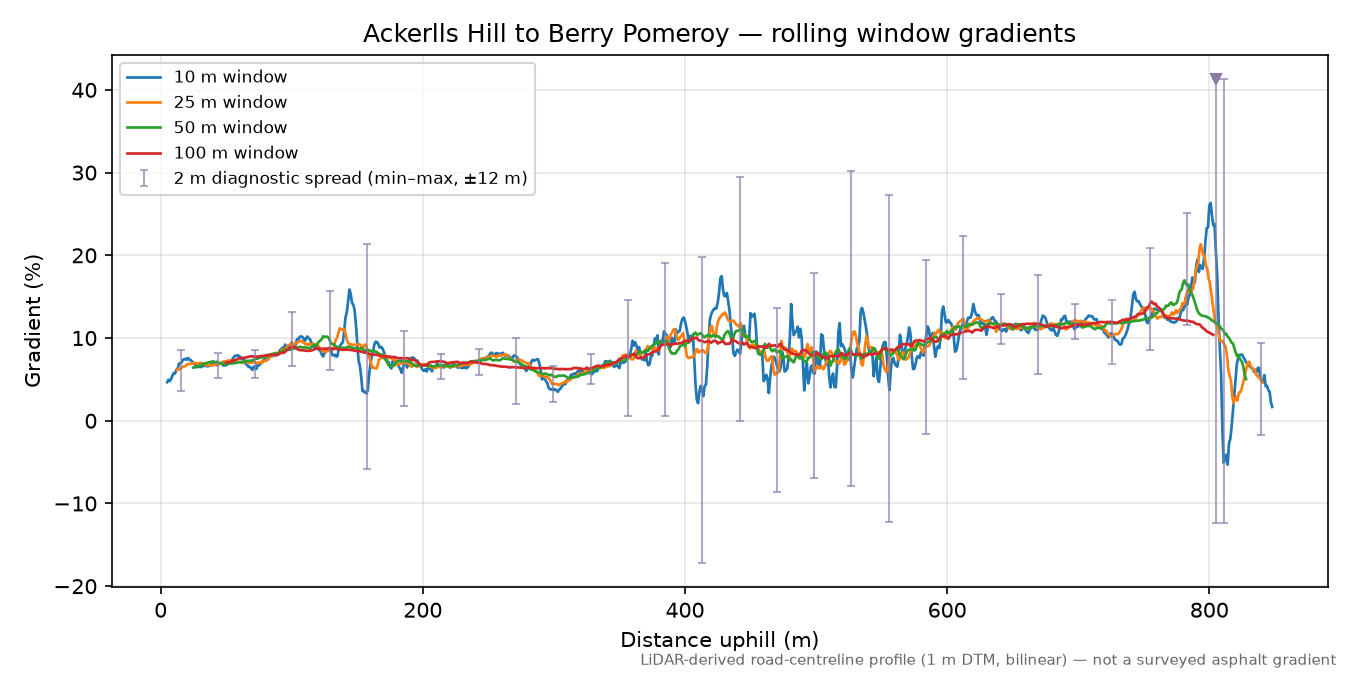 Ackerlls Hill to Berry Pomeroy rolling gradient profile