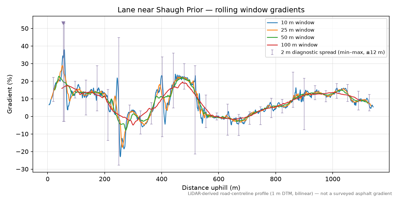 Lane near Shaugh Prior rolling gradient profile