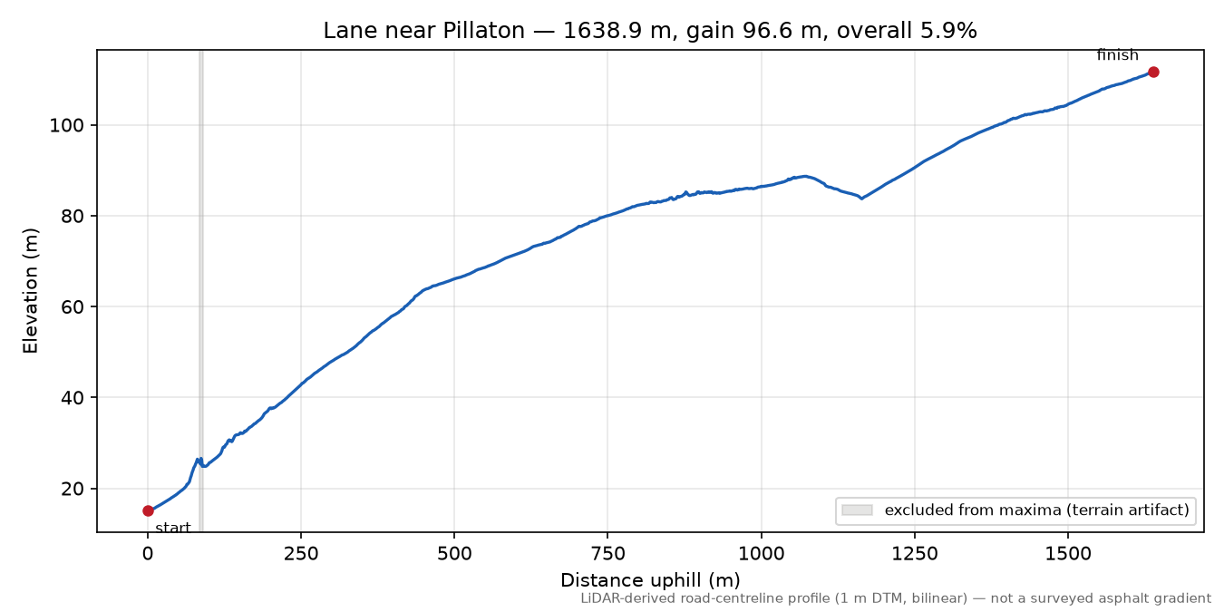 Lane near Pillaton elevation profile