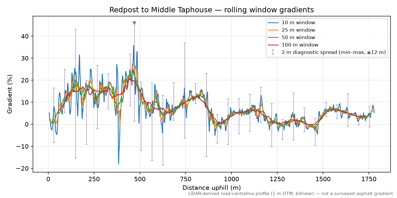 Redpost to Middle Taphouse rolling gradient profile