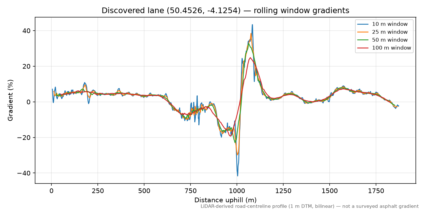 Ashleigh Bottoms to Roborough rolling gradient profile