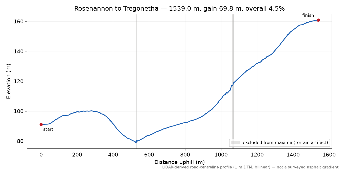 Rosenannon to Tregonetha elevation profile