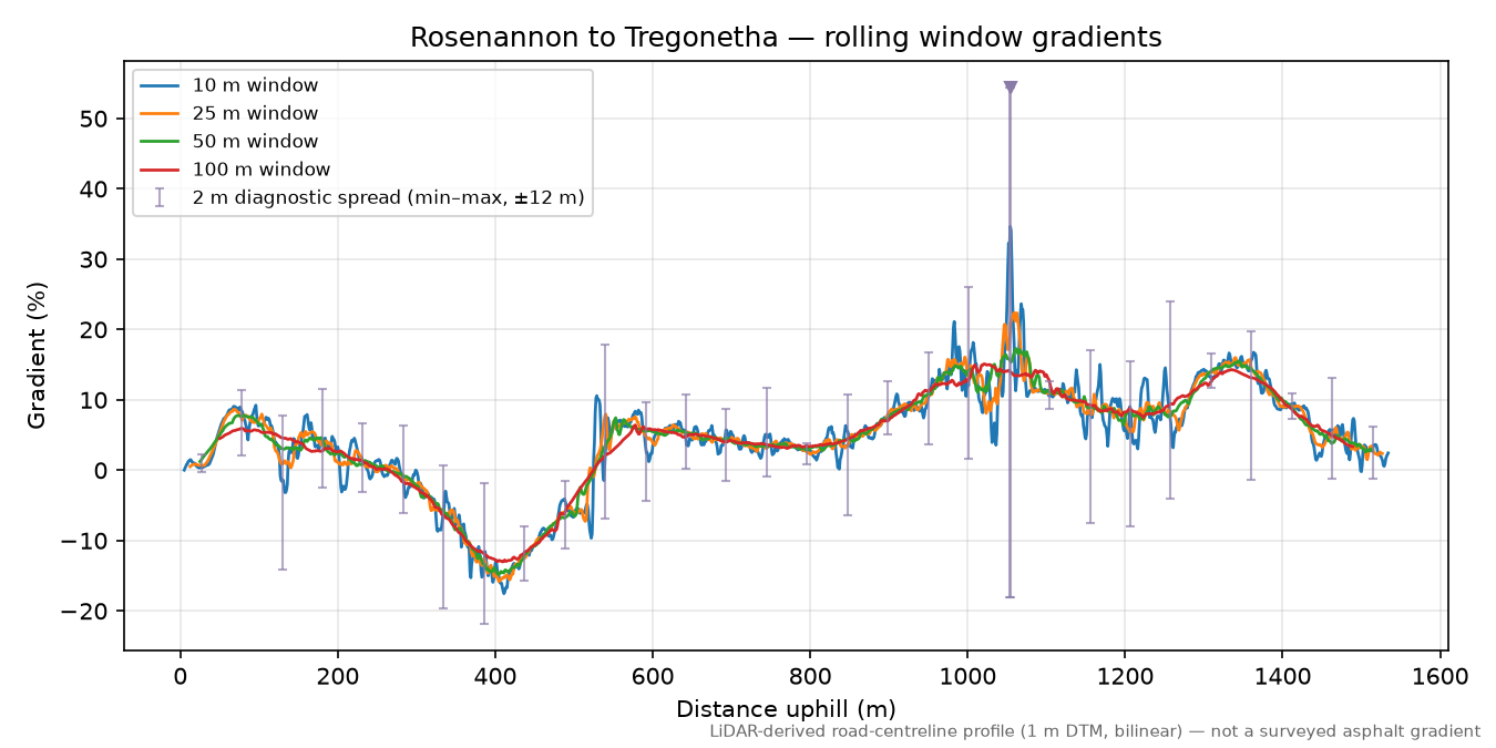 Rosenannon to Tregonetha rolling gradient profile