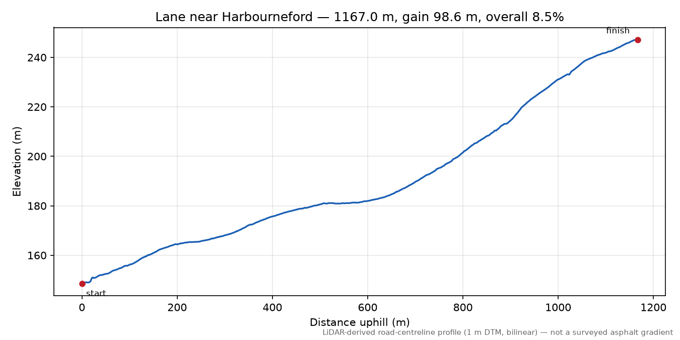 Lane near Harbourneford elevation profile