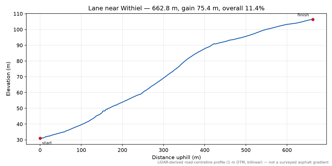 Lane near Withiel elevation profile
