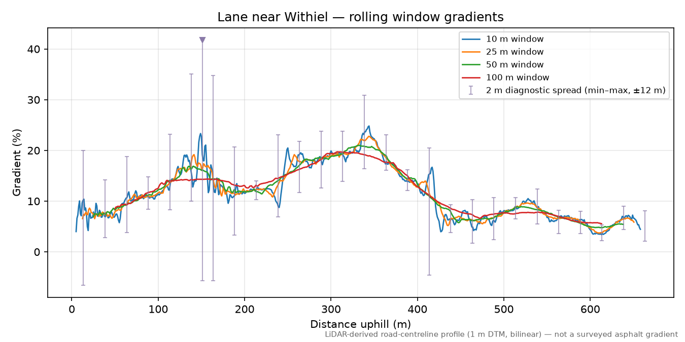 Lane near Withiel rolling gradient profile