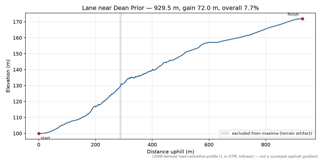 Lane near Dean Prior elevation profile