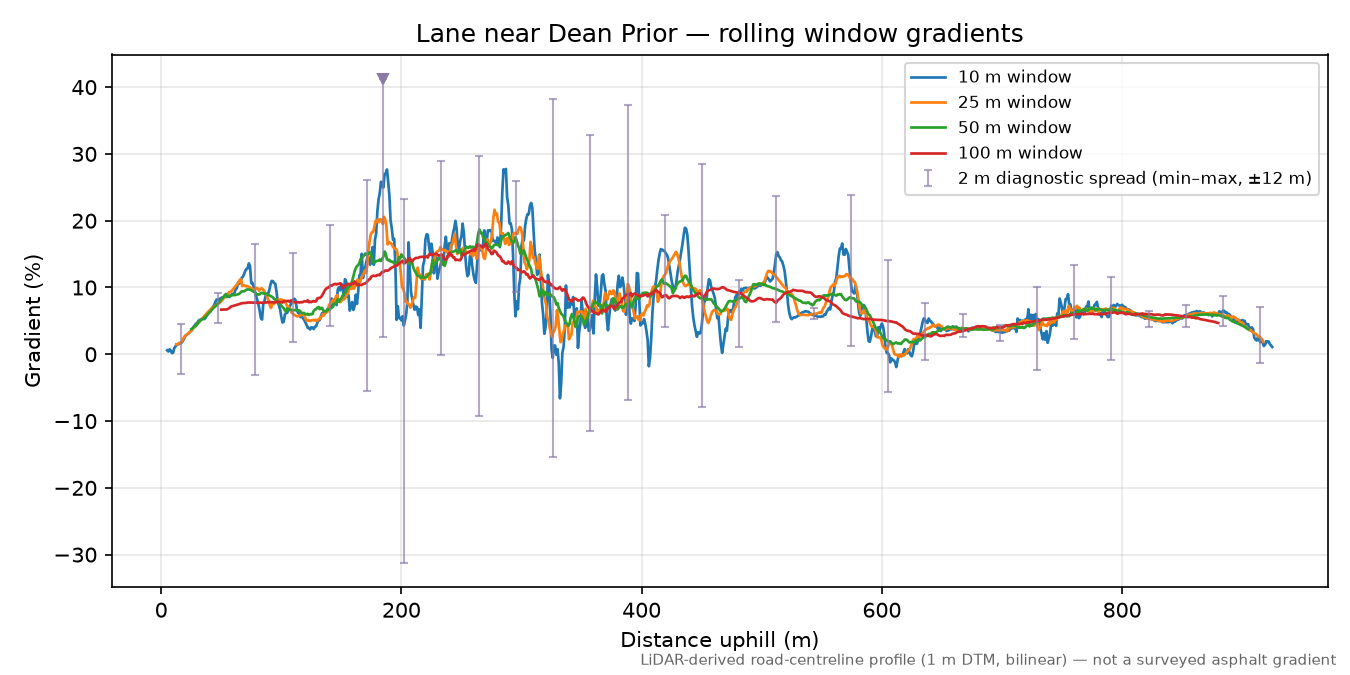 Lane near Dean Prior rolling gradient profile
