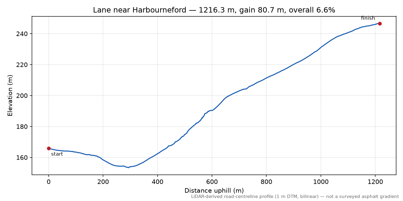 Lane near Harbourneford elevation profile
