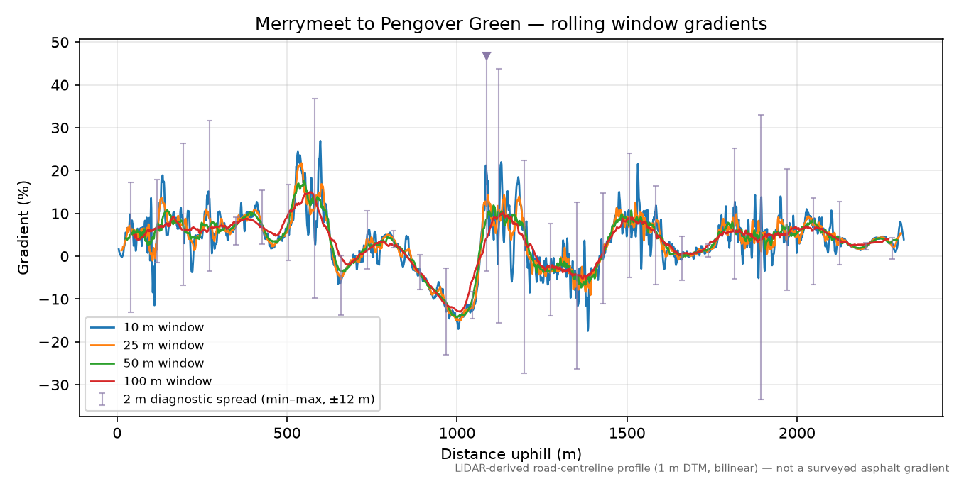 Merrymeet to Pengover Green rolling gradient profile