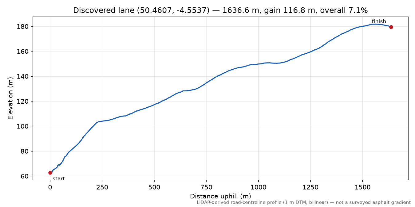 Lane near Redpost elevation profile
