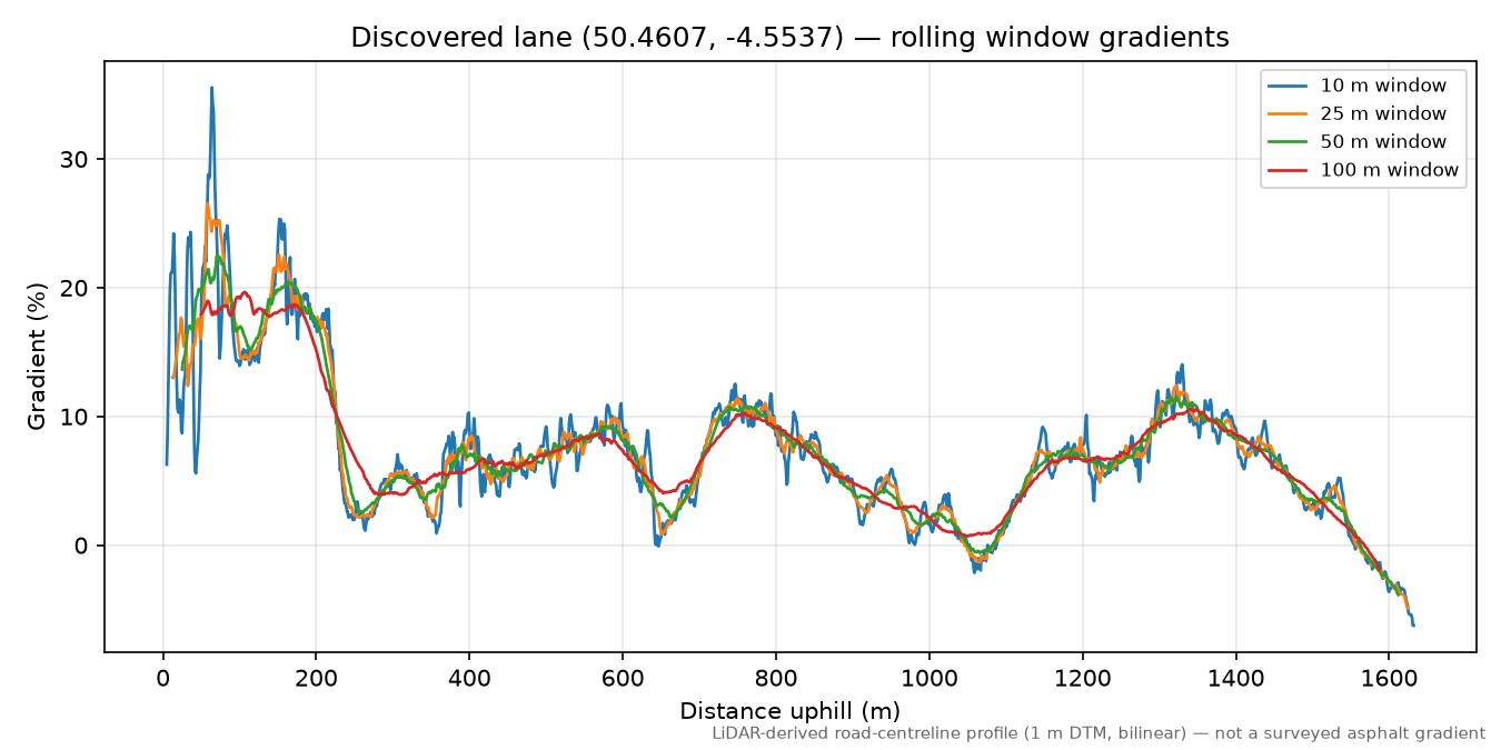 Lane near Redpost rolling gradient profile