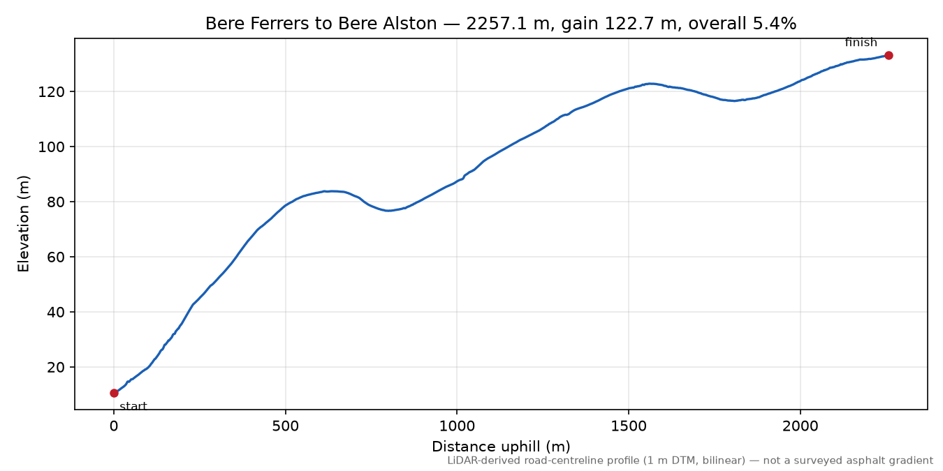 Bere Ferrers to Bere Alston elevation profile