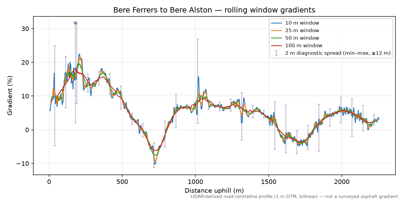 Bere Ferrers to Bere Alston rolling gradient profile