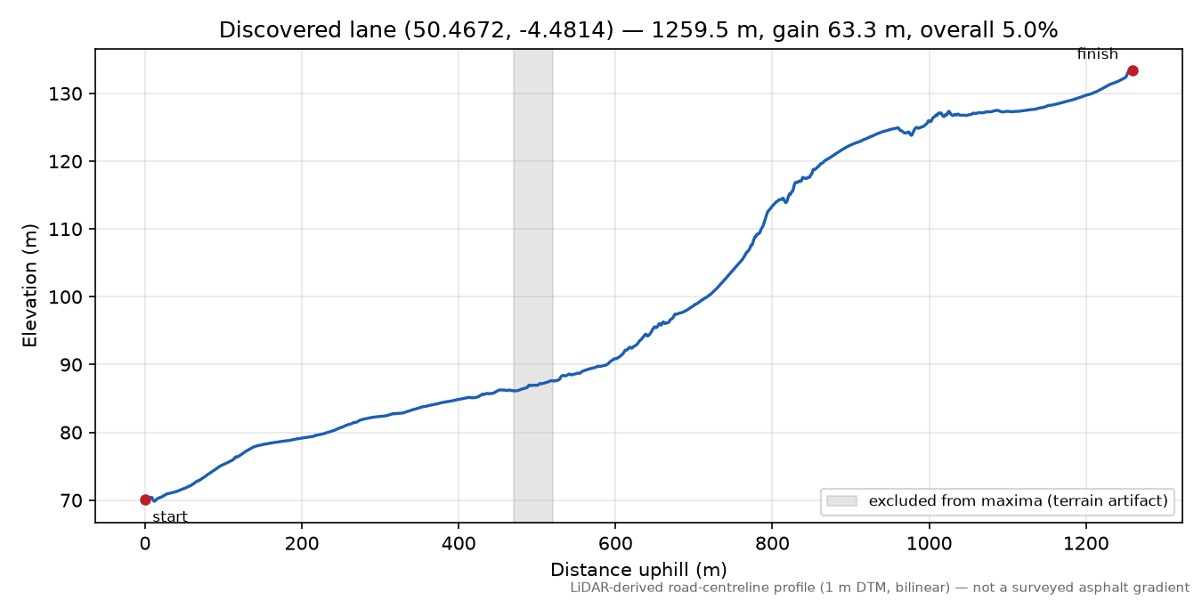 Lane near Moorswater elevation profile