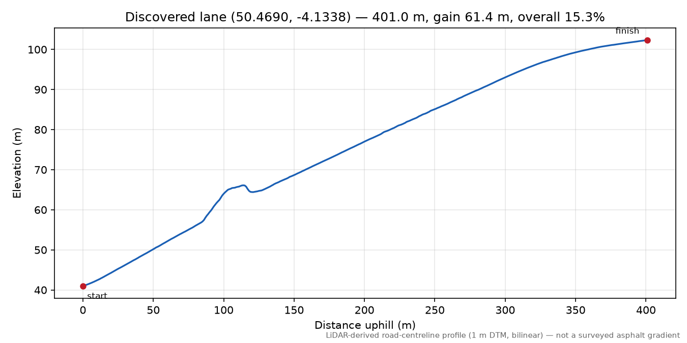 Lane near Milton Combe elevation profile