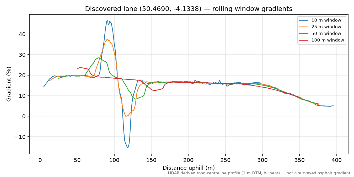 Lane near Milton Combe rolling gradient profile