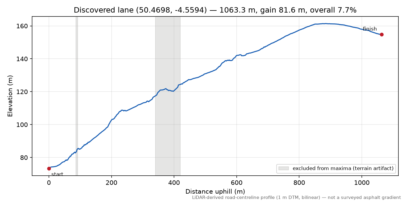 Lane near St Neot elevation profile
