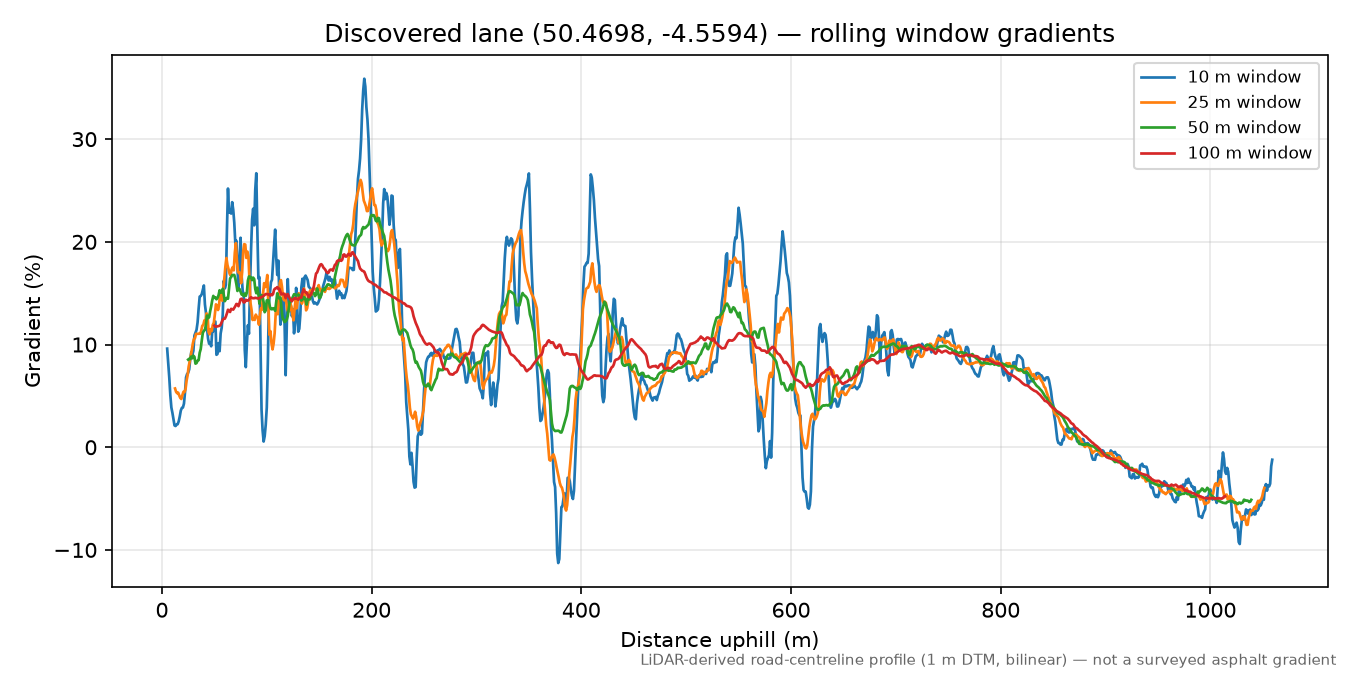 Lane near St Neot rolling gradient profile