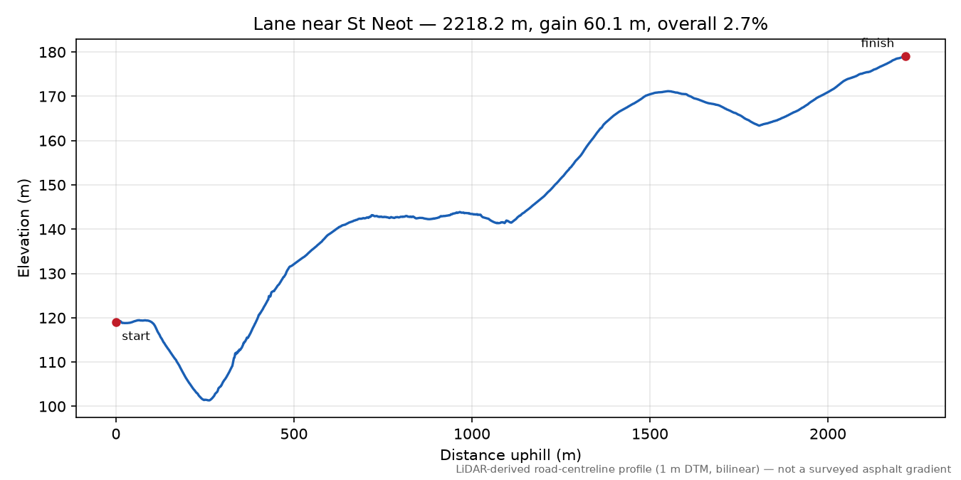 Lane near St Neot elevation profile