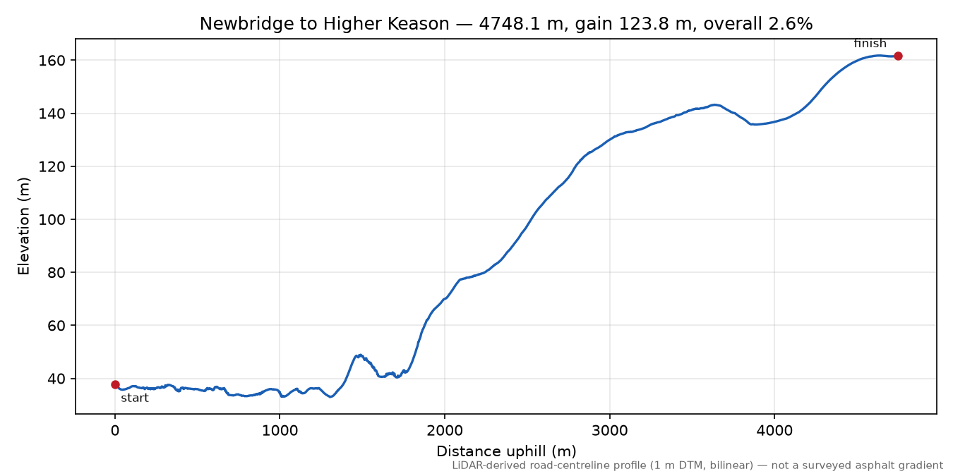 Newbridge to Higher Keason elevation profile