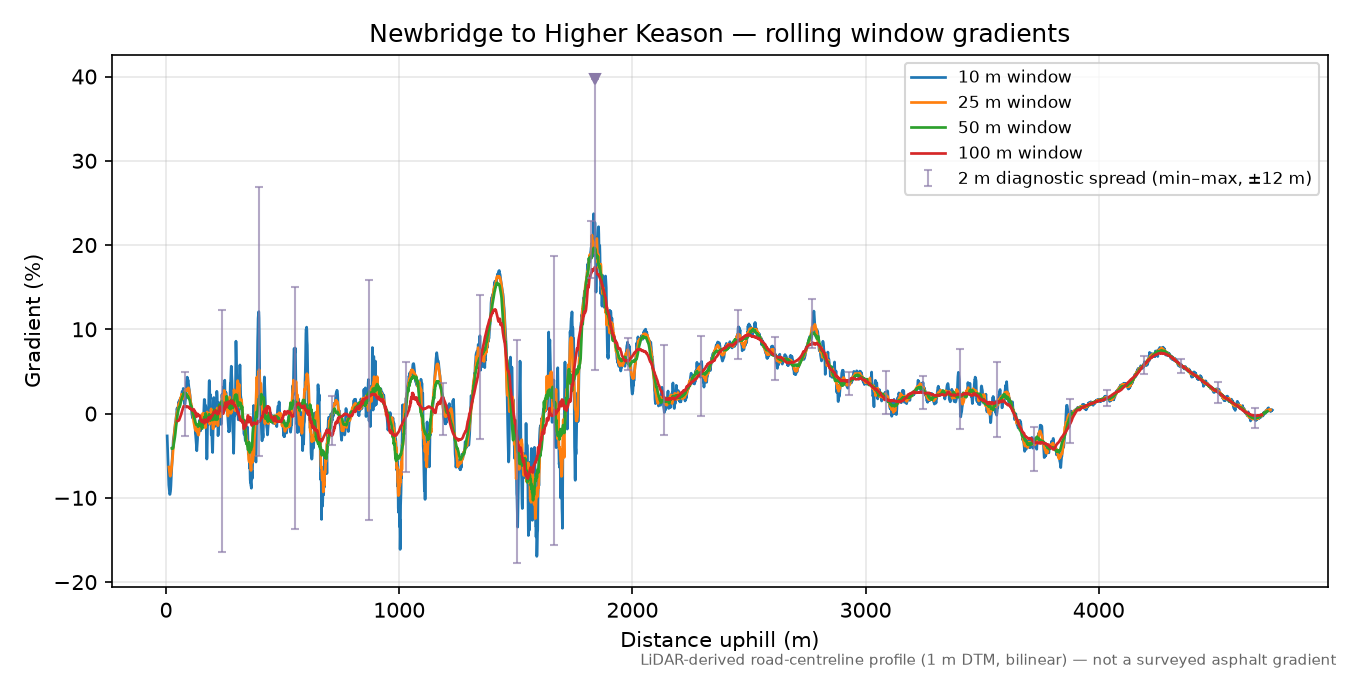 Newbridge to Higher Keason rolling gradient profile