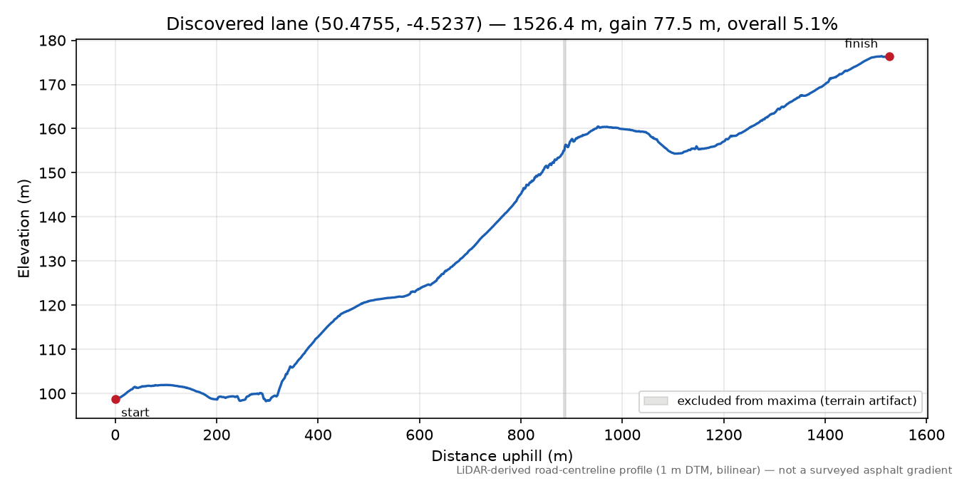 Lane near Berry Down elevation profile