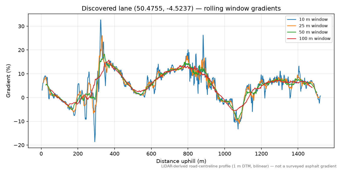 Lane near Berry Down rolling gradient profile