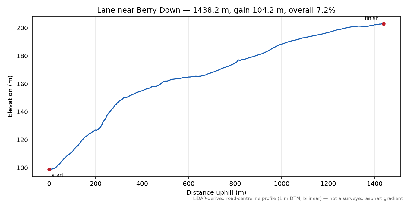 Lane near Berry Down elevation profile