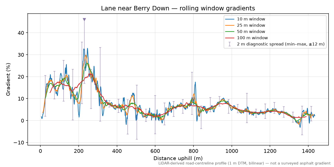 Lane near Berry Down rolling gradient profile