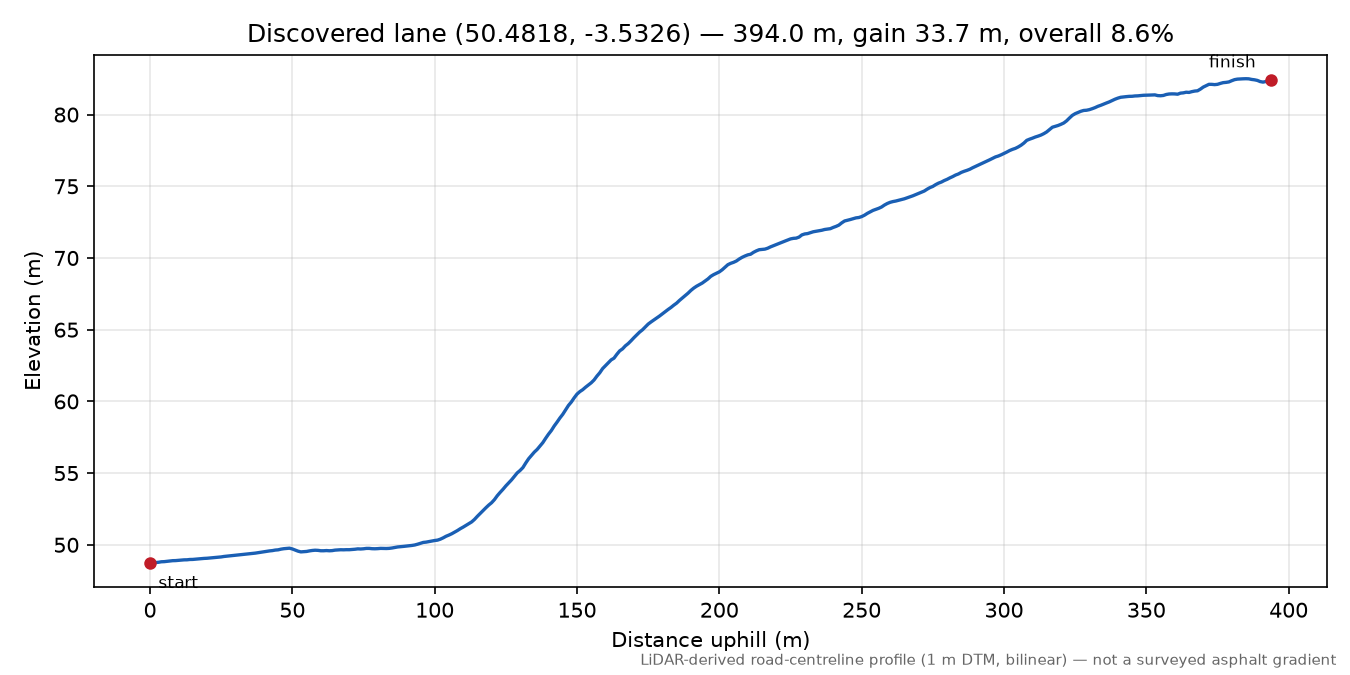Lane near Daison Rock elevation profile
