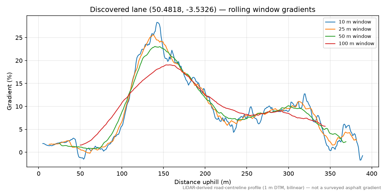 Lane near Daison Rock rolling gradient profile
