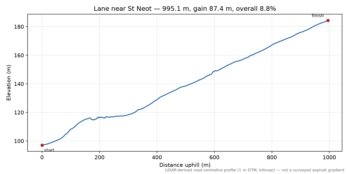 Lane near St Neot elevation profile
