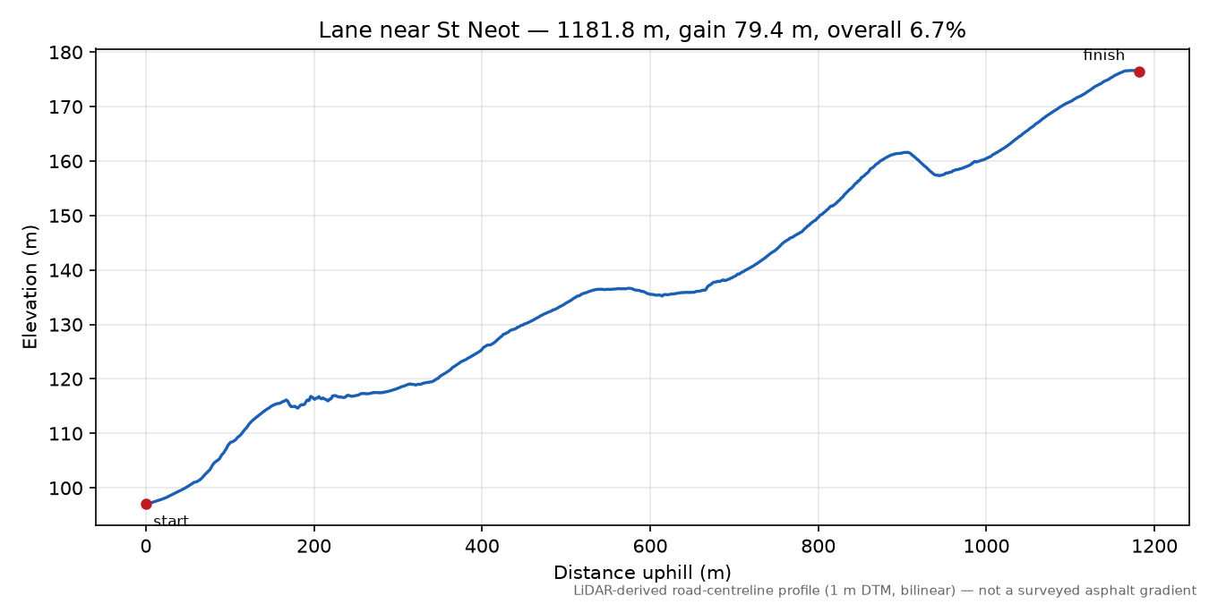 Lane near St Neot elevation profile
