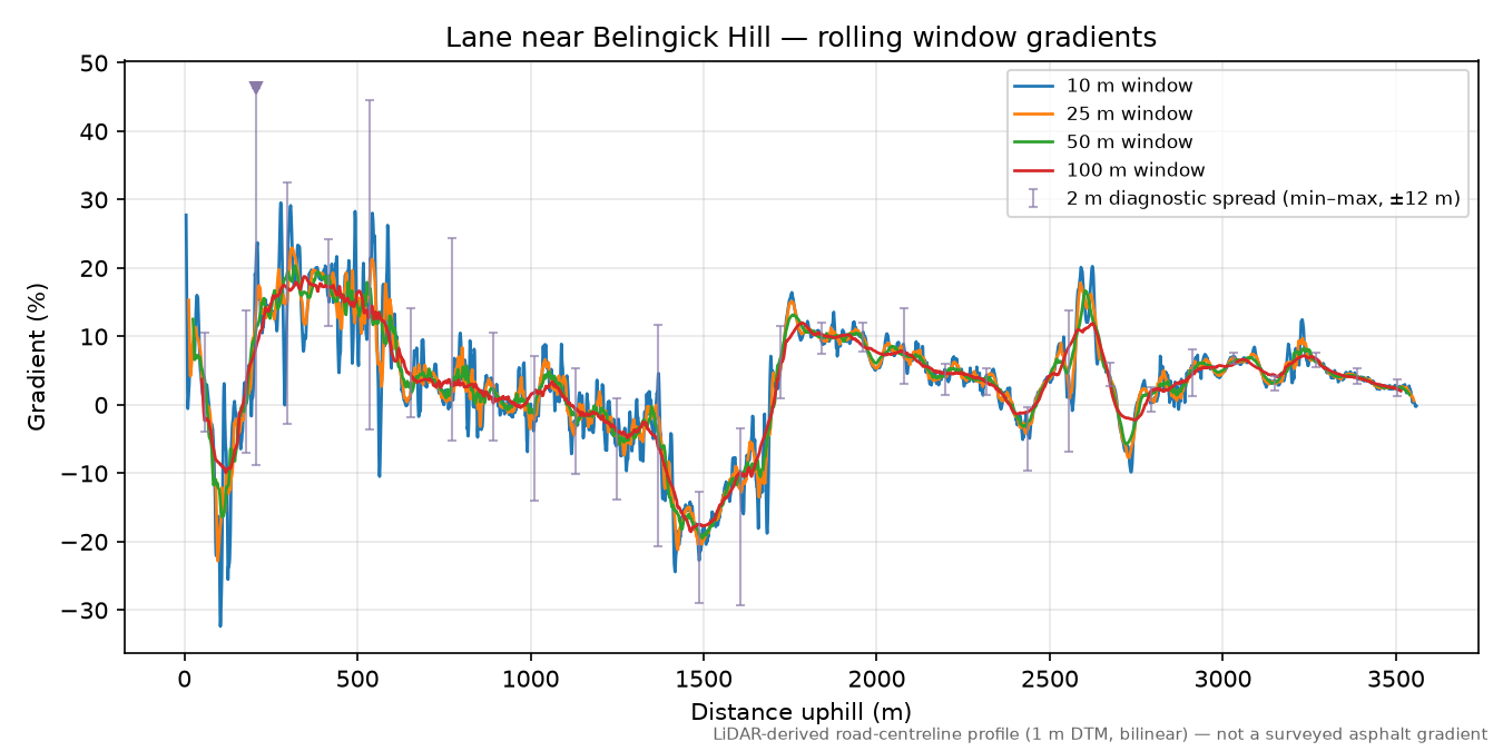 Lane near Belingick Hill rolling gradient profile