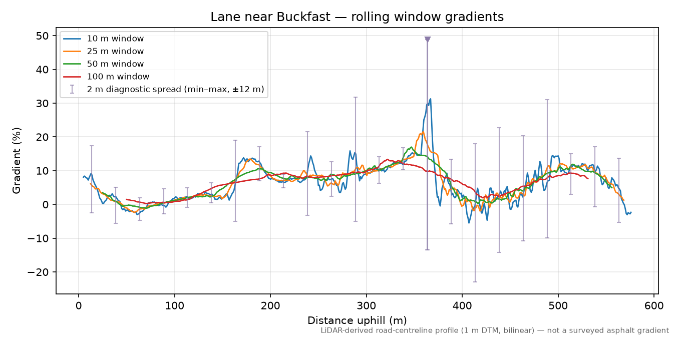 Lane near Buckfast rolling gradient profile