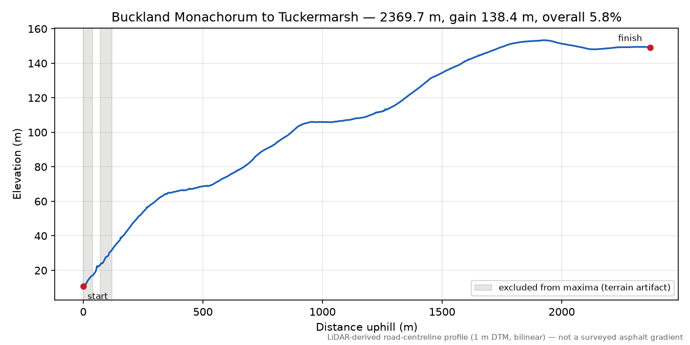 Buckland Monachorum to Tuckermarsh elevation profile