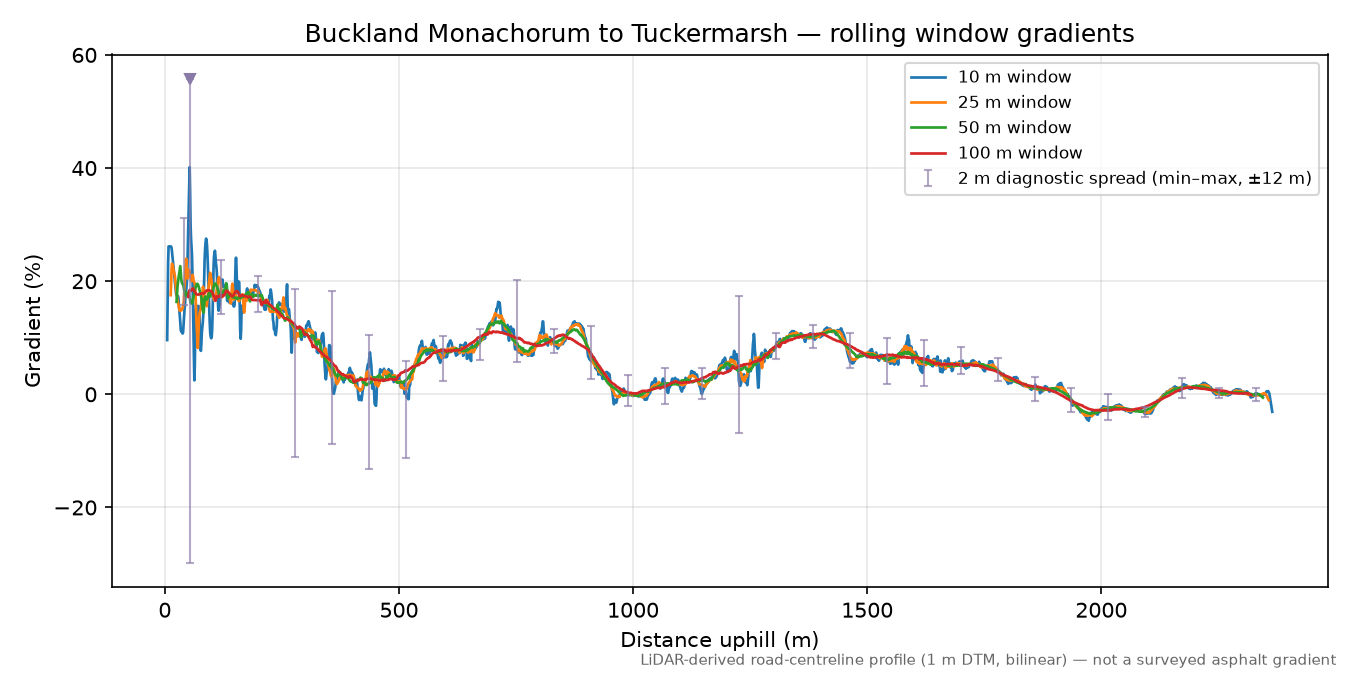 Buckland Monachorum to Tuckermarsh rolling gradient profile