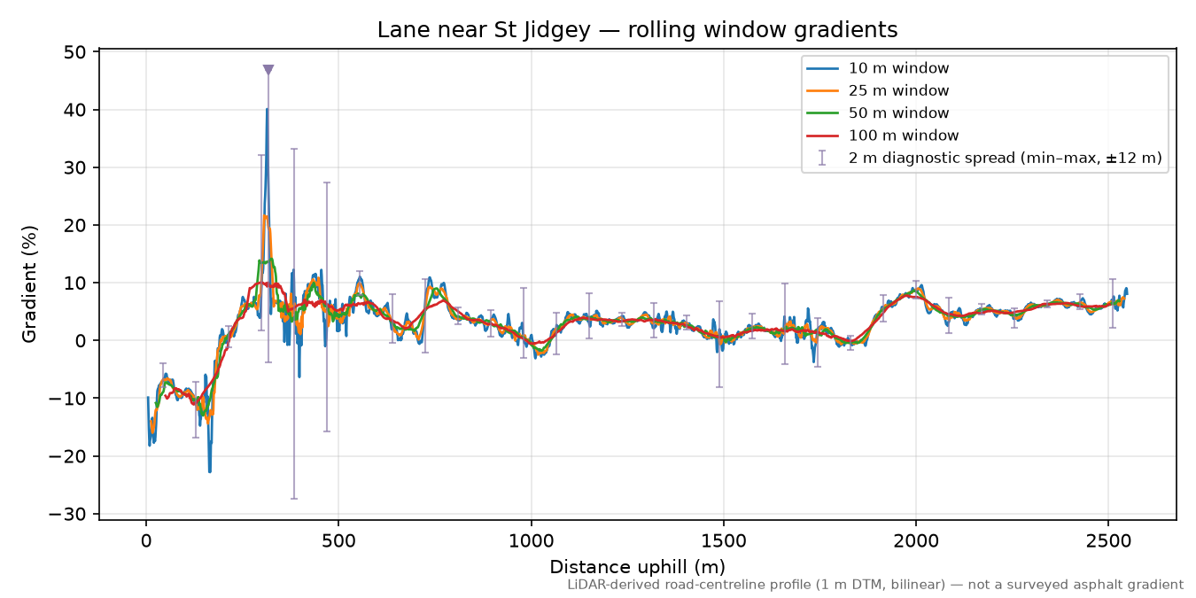 Lane near St Jidgey rolling gradient profile