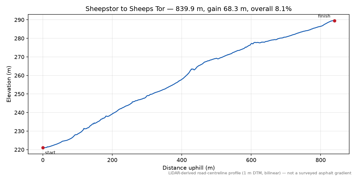 Sheepstor to Sheeps Tor elevation profile