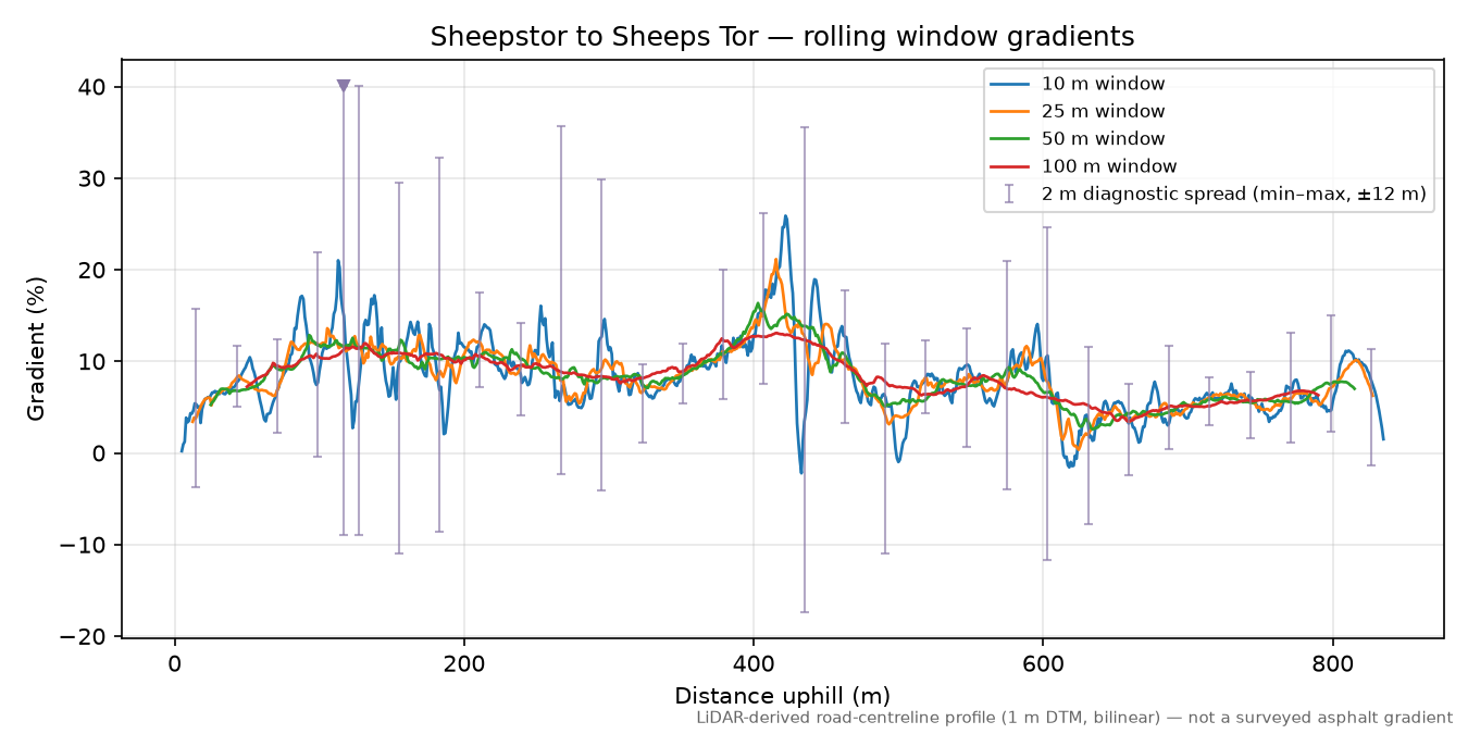 Sheepstor to Sheeps Tor rolling gradient profile