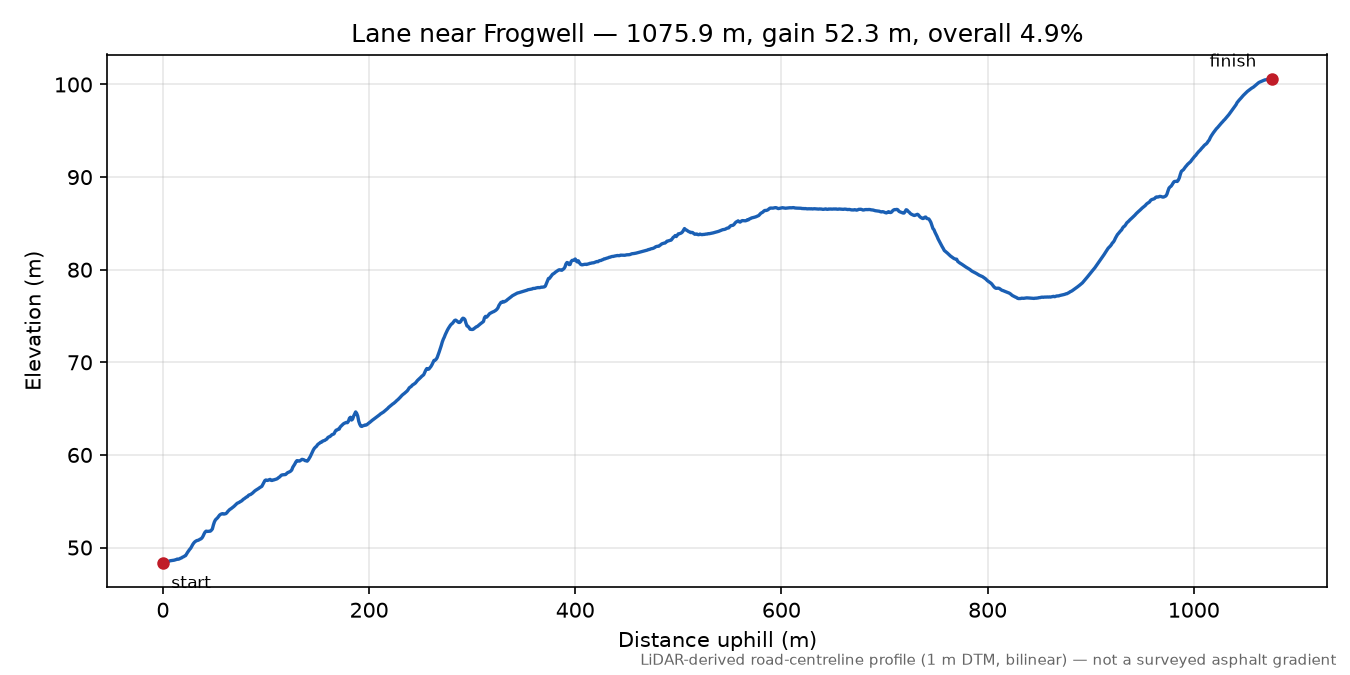 Lane near Frogwell elevation profile