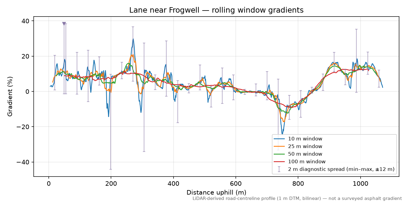 Lane near Frogwell rolling gradient profile