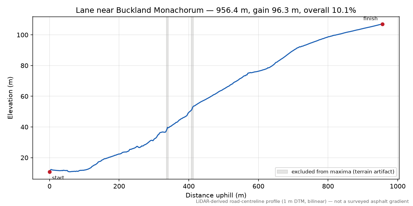 Lane near Buckland Monachorum elevation profile