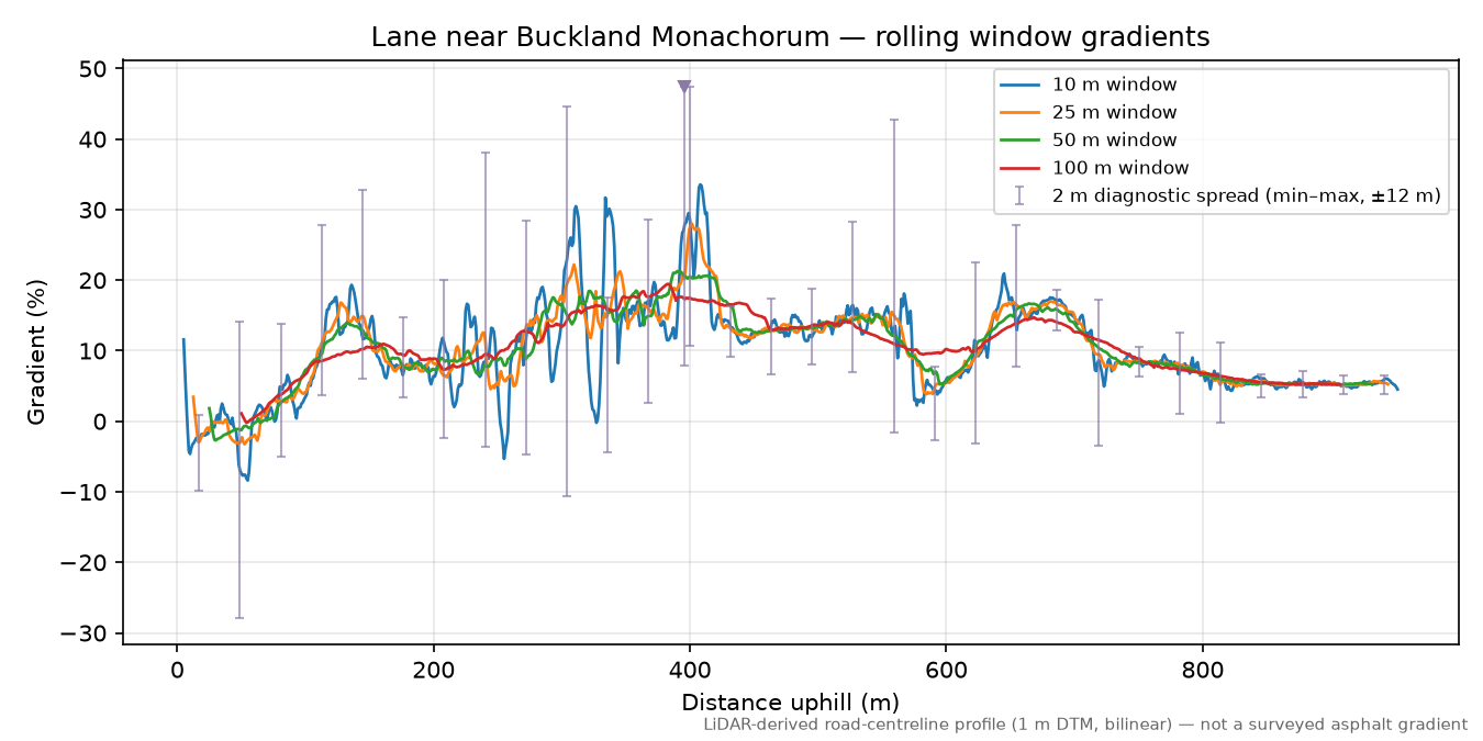 Lane near Buckland Monachorum rolling gradient profile