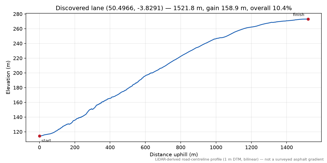 Combe to Wallaford Down elevation profile