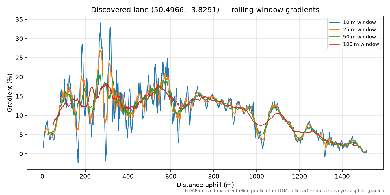 Combe to Wallaford Down rolling gradient profile