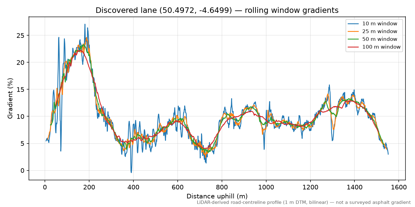 Cardinham to St Bellarmin's Tor rolling gradient profile